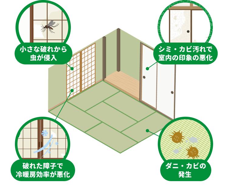 小さな破れから虫が侵入 シミ・カビ汚れで室内の印象の悪化 破れた障子で冷暖房効率が悪化 ダニ・カビの発生